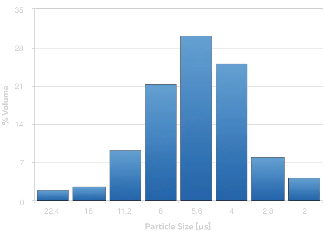 ADT-chaart-emulsion-HR Distribuzione dimensionale delle particelle ADT per percentuale in volume
