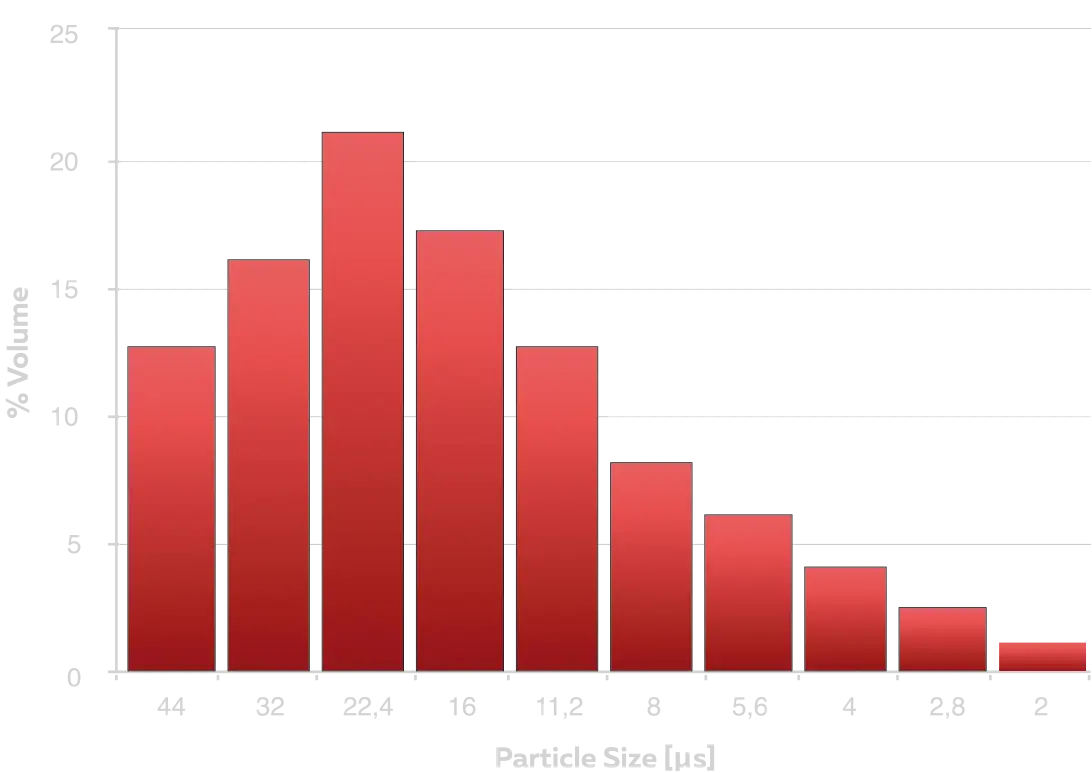 chart-traditional-emulsion Distribuzione dimensionale delle particelle in dispersione per percentuale in volume