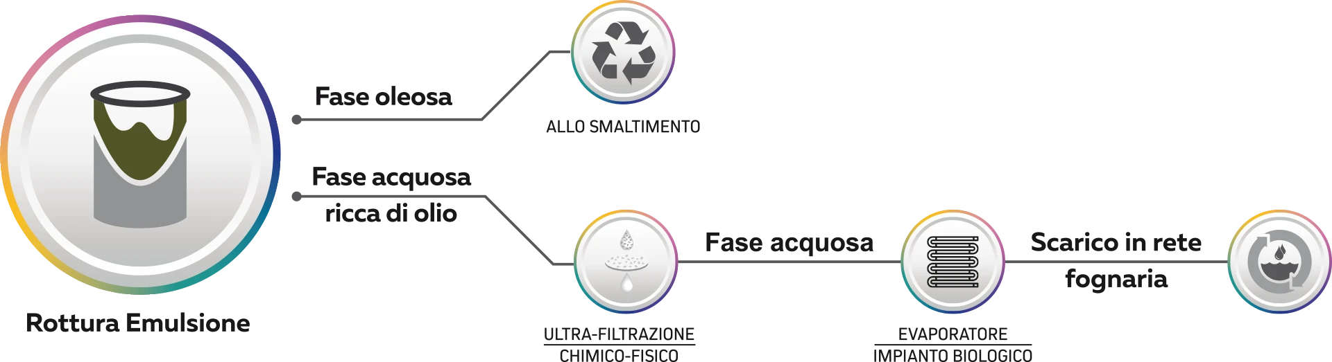 infografica-1 Emulsione esausta da oli tradizionali